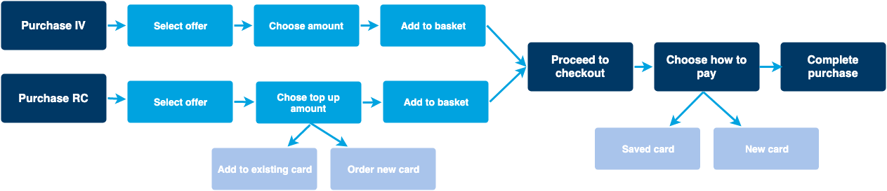 process flow diagram