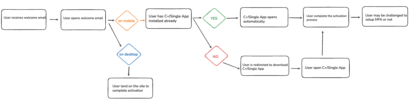 member activation flow