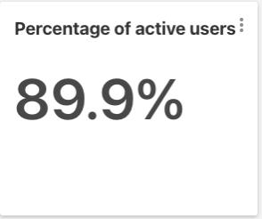 Percentage of Active Users