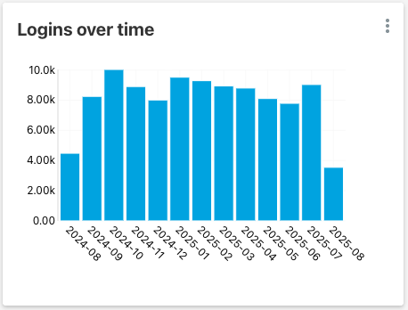 Logins Over Time