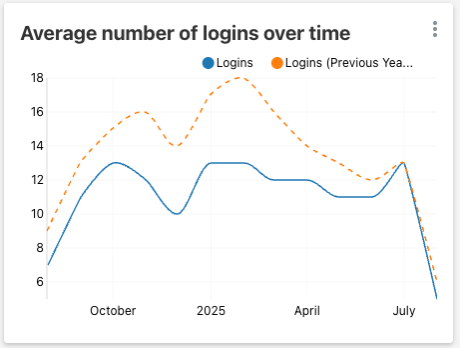 Average Number of Logins Over Time