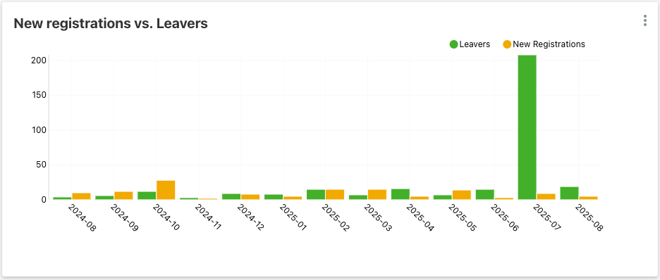 New Registrations vs Leavers