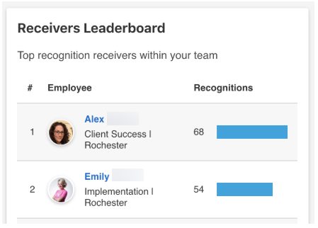 Receivers Leaderboard