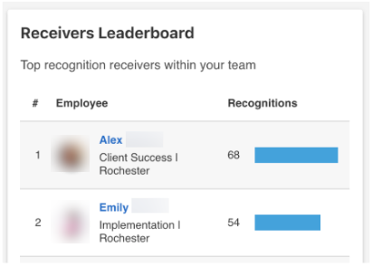 Receivers Leaderboard