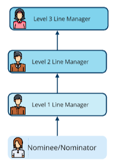 Line manager levels