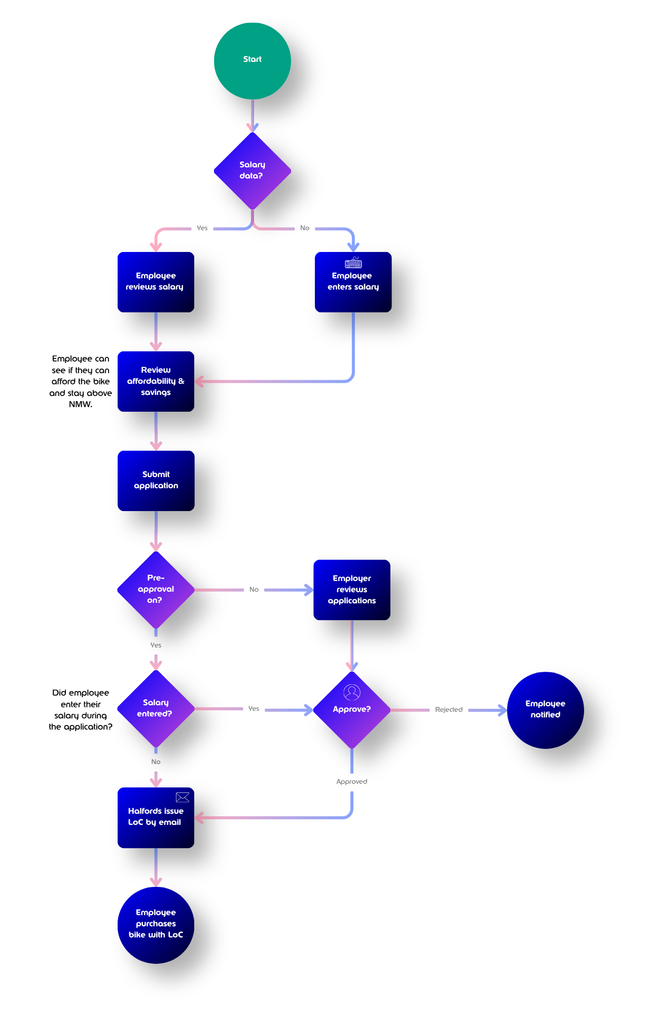 Cycle 2 Work - Legacy - Application Journey
